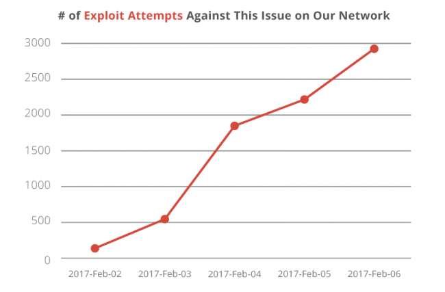 axakep.ru_wp_content_uploads_2017_02_114512_chart_EN_exploit_attempts_650x427.png